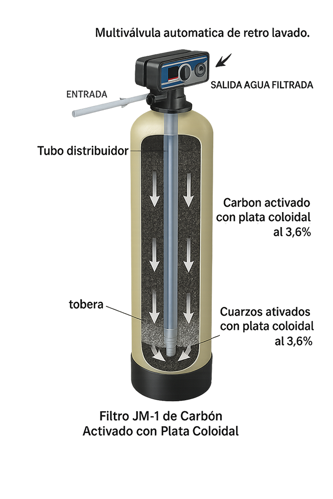 Filtro de sistema de purificación de agua AQUAMAX